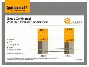 Continental acelera o crescimento
