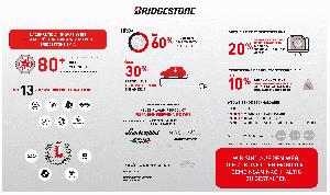 Nachhaltige Innovation:Bridgestone in der Erstausrüstung 2020