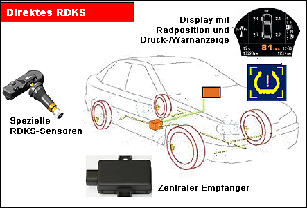 Reifendruck Kontrollsystem – Alle relevanten Infos zu RDKS/TPMS @  ReifenDirekt.at